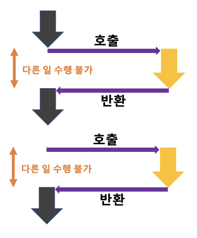 Sync Blocking