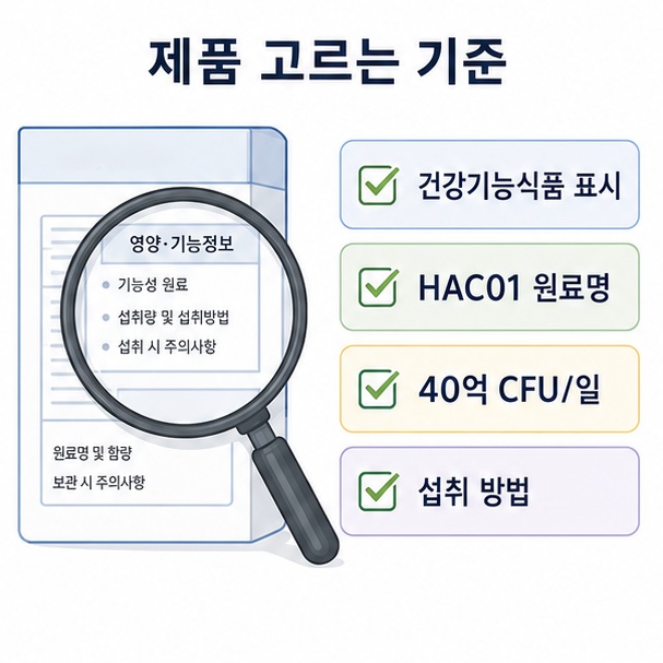 건강기능식품 표시와 HAC01 원료명, 하루 섭취량, 섭취 방법 등 제품 선택 기준을 체크리스트로 정리한 이미지