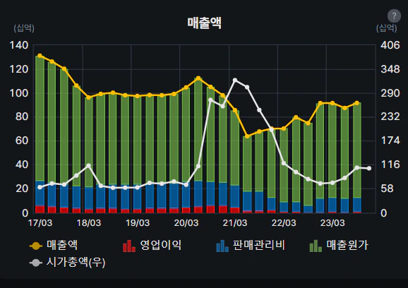 에이텍 매출액 차트