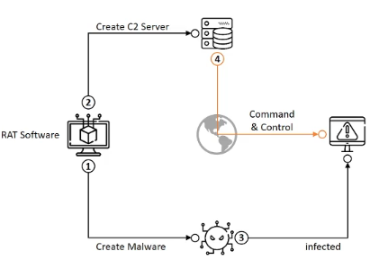 RAT 악성코드 흐름