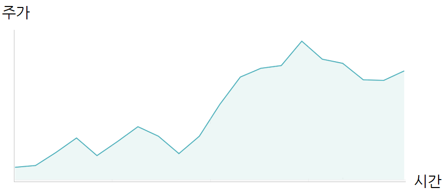 선도표(line chart)