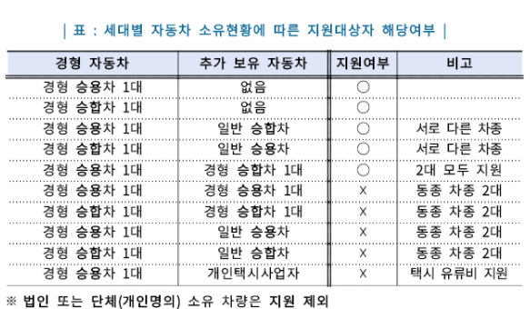 자동차 소유현황에 따른 지원대상 해당여부