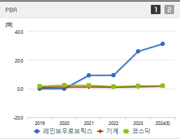 레인보우보로틱스 주가 PBR