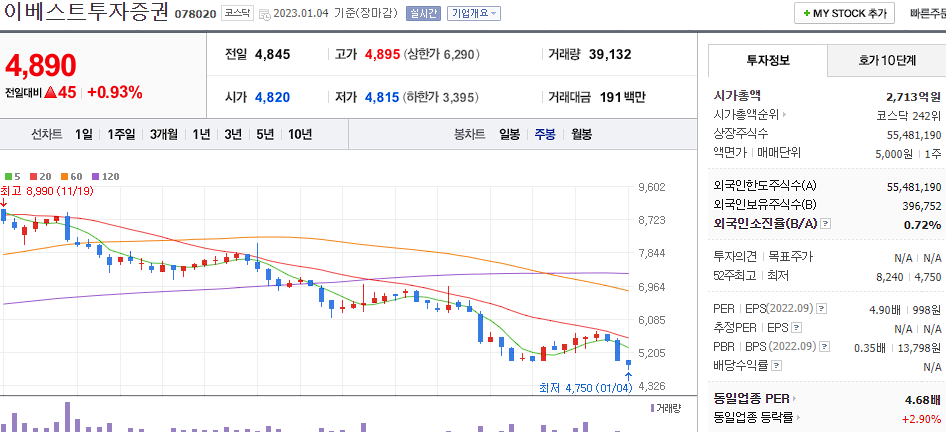 이베스트투자증권 차트