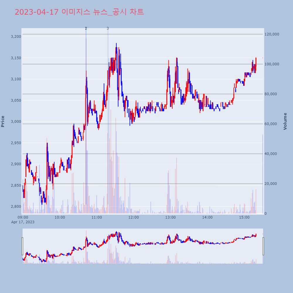 이미지스_뉴스공시차트