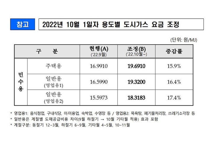 도시가스요금인상