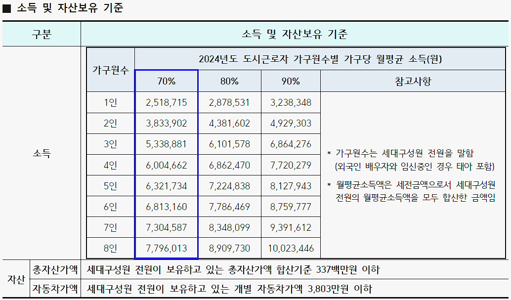 국민임대주택 소득기준 확인 조건 및 신청 방법