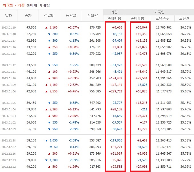 DB하이텍 12월 ~ 1월 외국인 기관 순매수