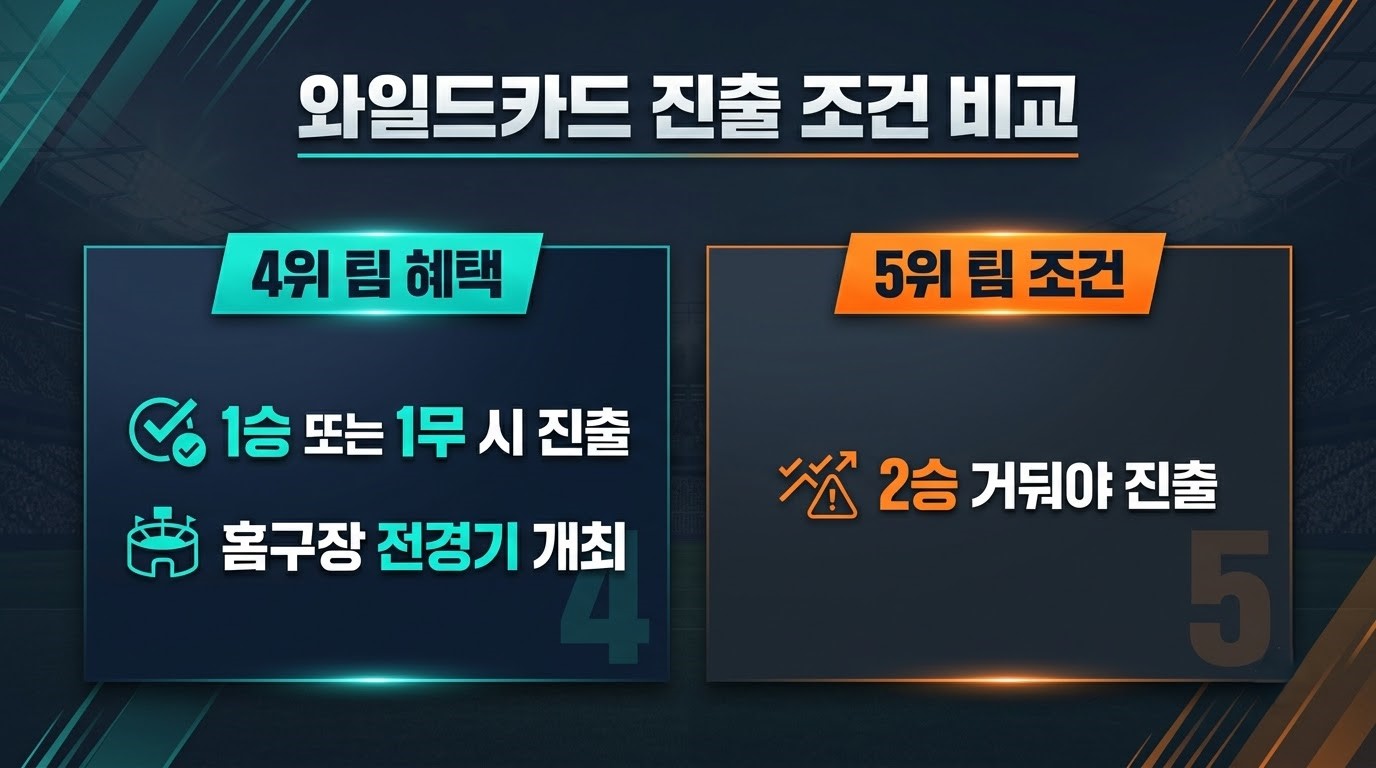 2026 포스트시즌 와일드카드 결정전