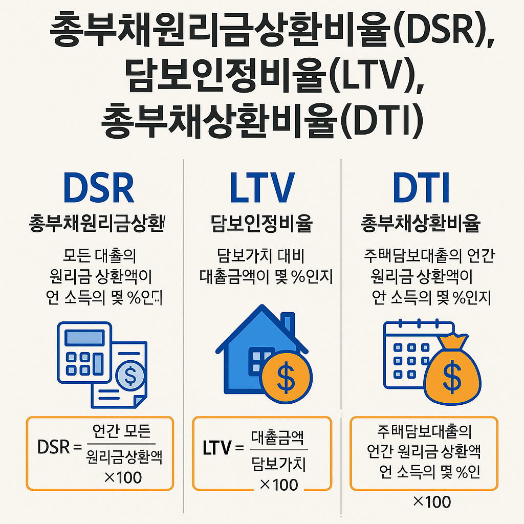 DSR, LTV, DTI