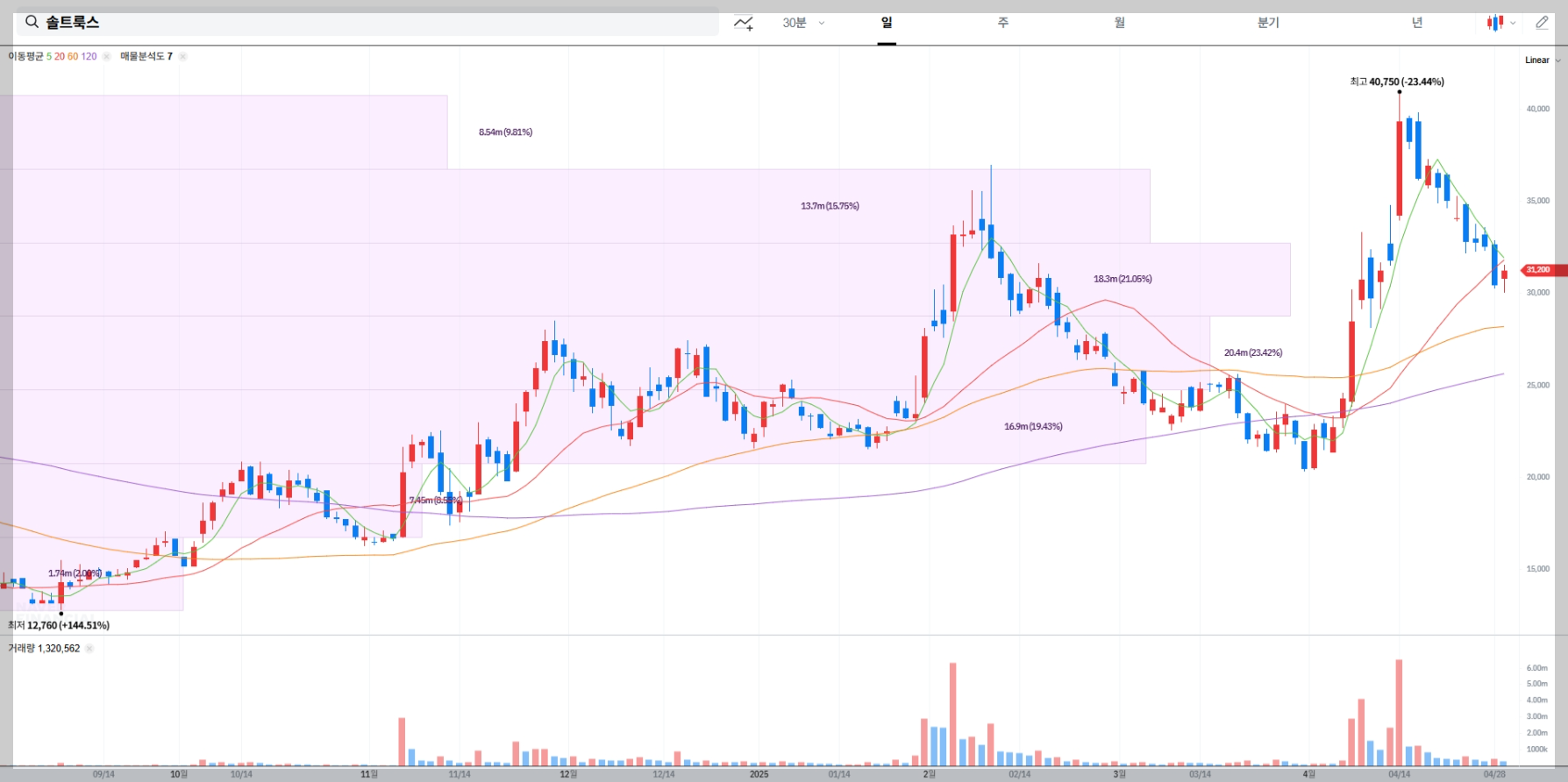 솔트룩스 주가 실시간 차트
