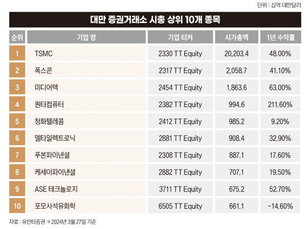 대만 증권거래소 시총 10위
