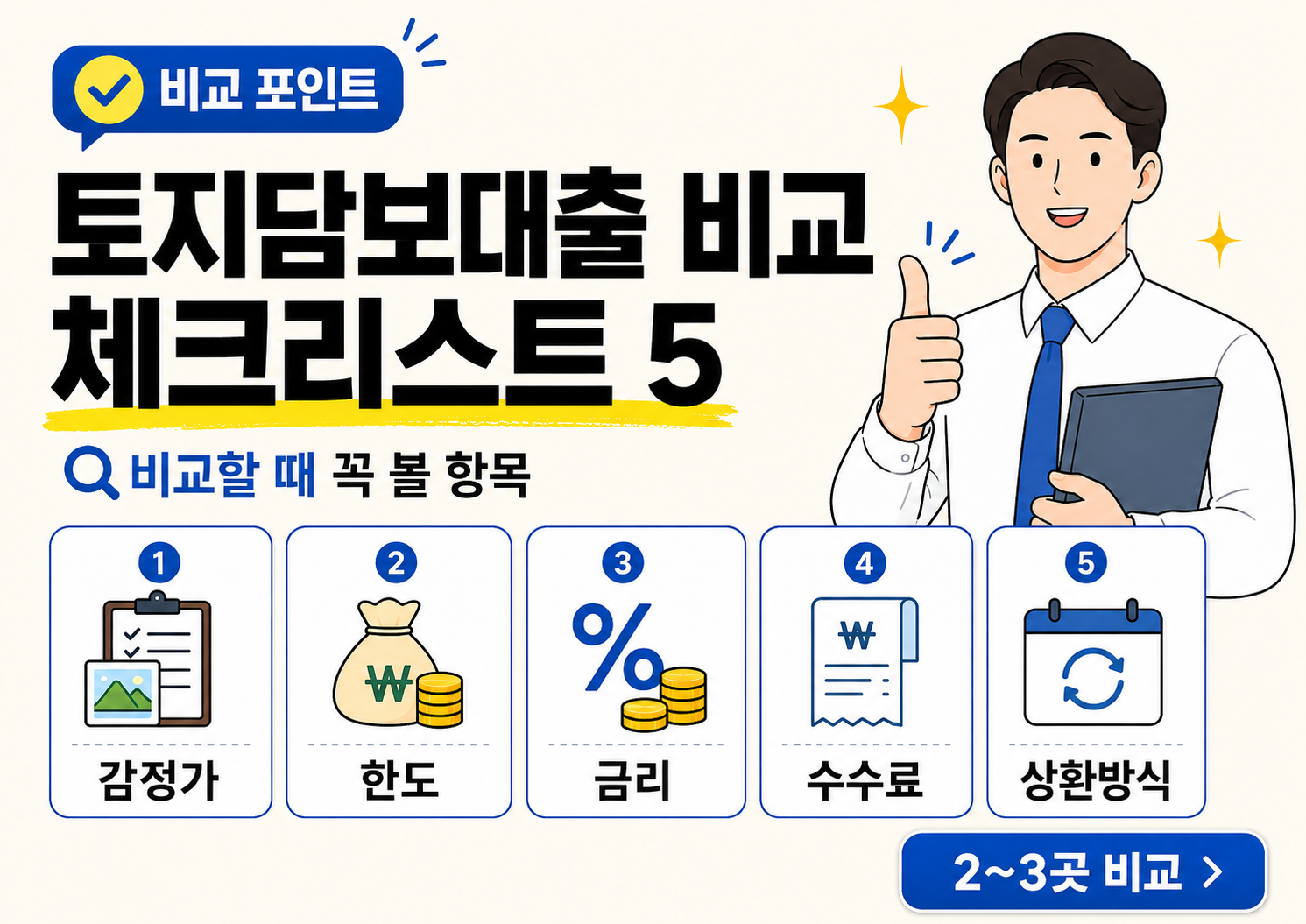 밝은 아이보리 배경의 체크리스트형 본문 이미지. 상단에 ‘토지담보대출 비교 체크리스트 5’라는 큰 제목과 ‘비교할 때 꼭 볼 항목’ 문구가 들어가 있다. 아래에는 감정가, 한도, 금리, 수수료, 상환방식의 5가지 항목이 각각 아이콘 카드로 정리되어 있으며, 오른쪽에는 엄지를 든 남성 직장인 캐릭터가 서류를 안고 웃고 있다. 하단에는 ‘2~3곳 비교’ 버튼이 배치되어 있다.