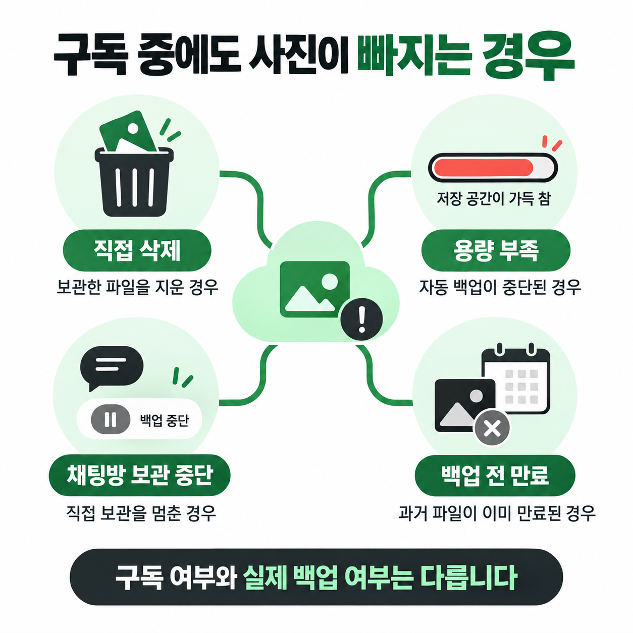 직접 삭제·용량 부족·채팅방 보관 중단·백업 전 만료의 네 조건