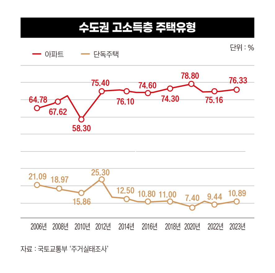 수도권 고소득층 주택유형