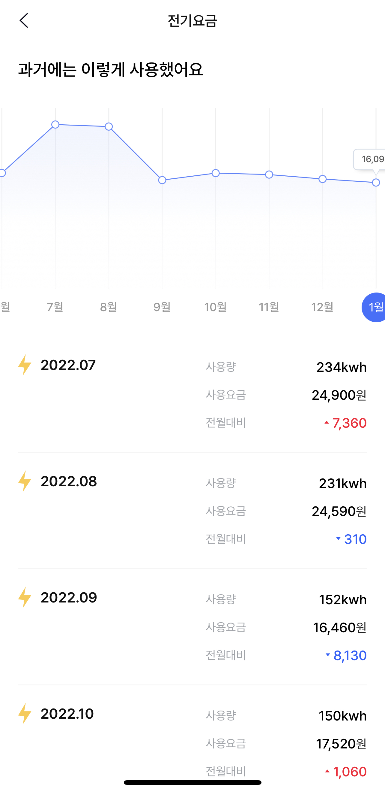 전기세 그래프