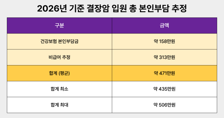 2026년 기준 결장암 입원 시 본인부담 추정액