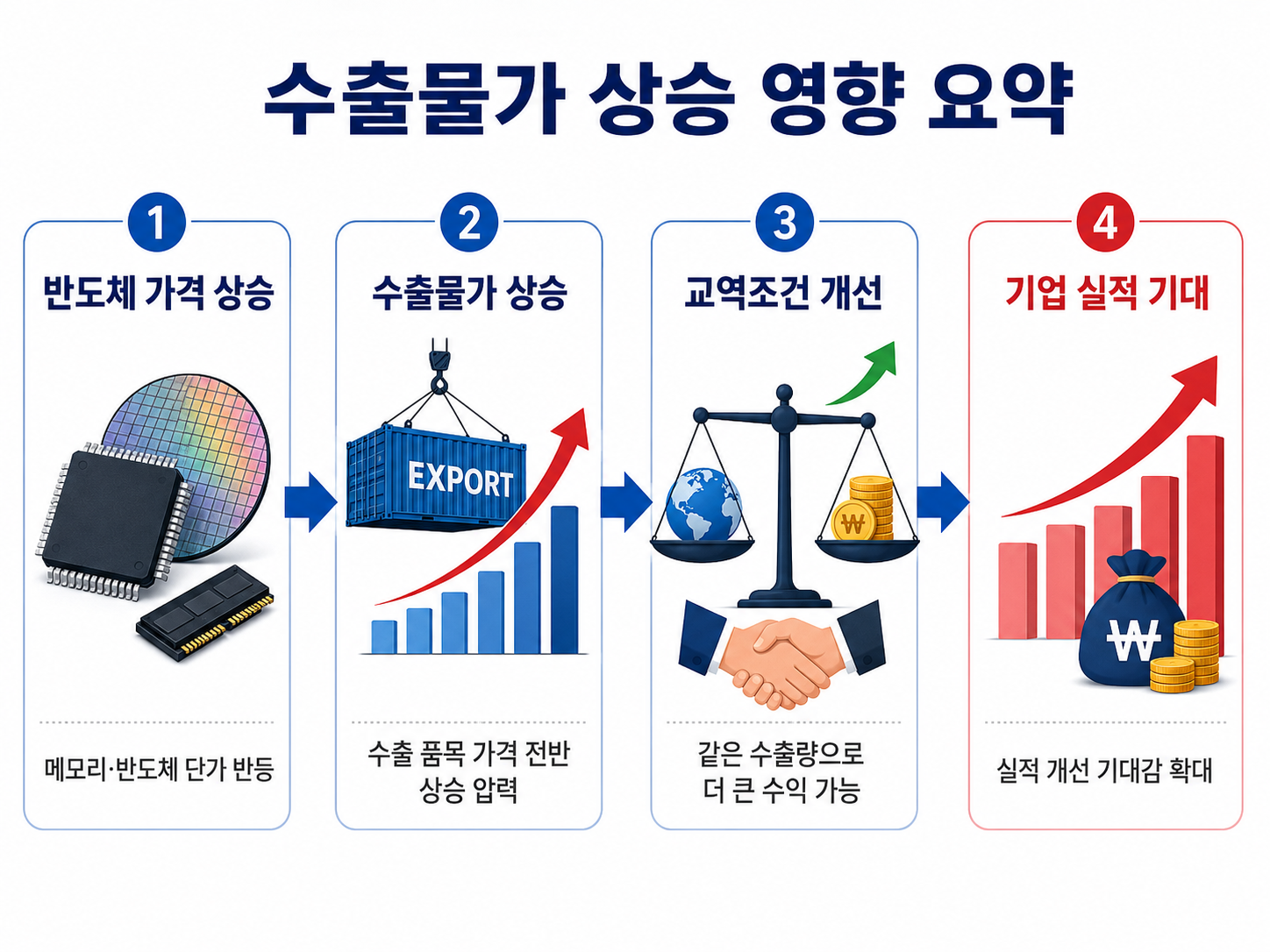 수출물가 상승 영향 요약 이미지