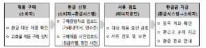 환급 절차