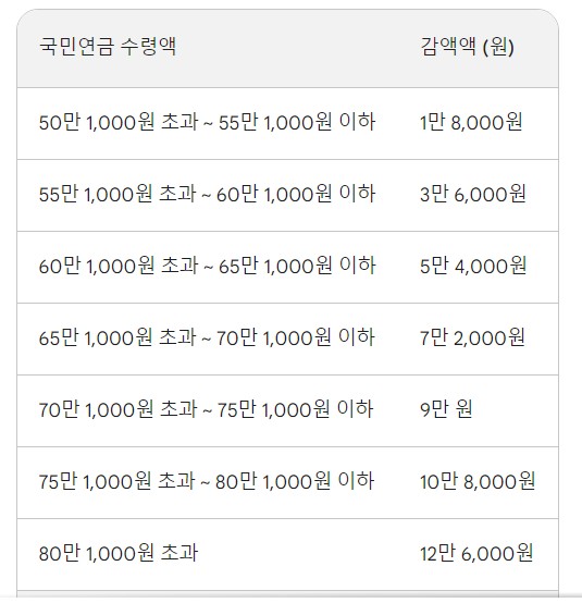 조기 노령연금