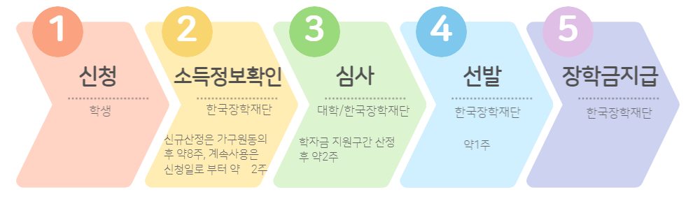 국가장학금 신청 및 지급 절차