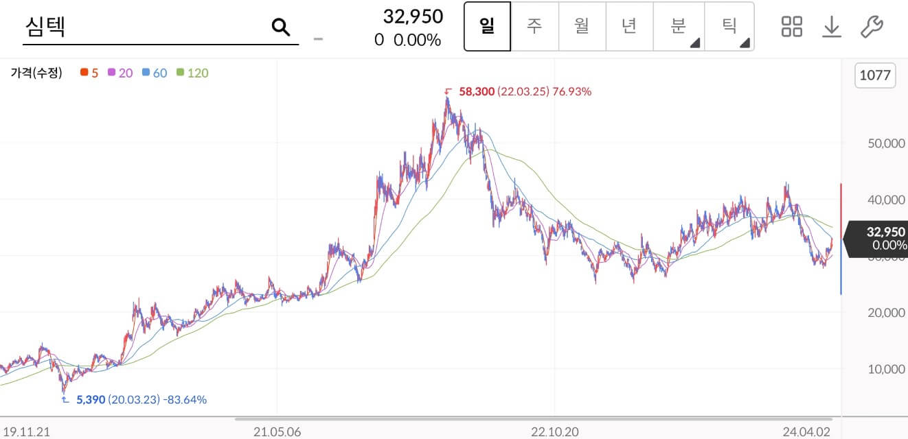 심텍-주가차트