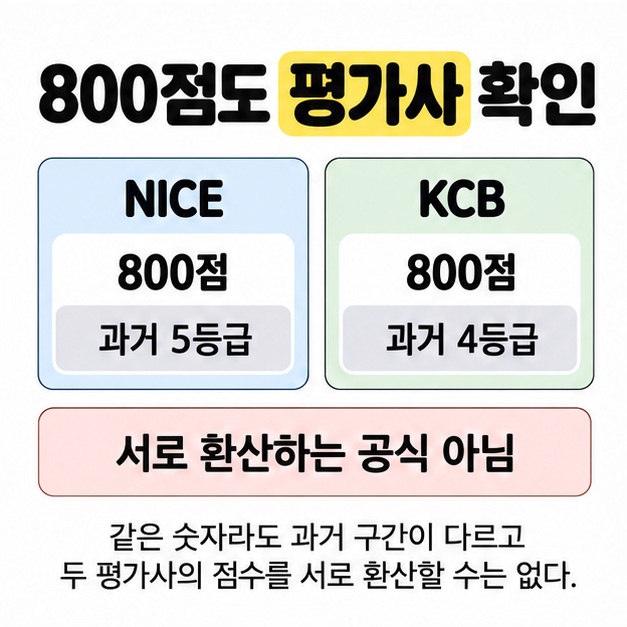 NICE 800점은 과거 5등급, KCB 800점은 과거 4등급 구간임을 비교하고 서로 환산하는 공식이 아니라고 설명하는 카드