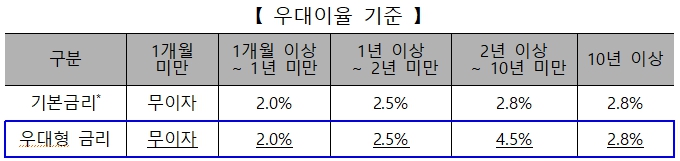 청년주택드림청약통장-우대이율