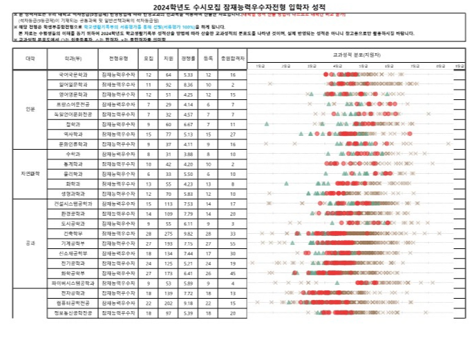 영남대 종합 잠재능력우수자전형 수시등급 2024