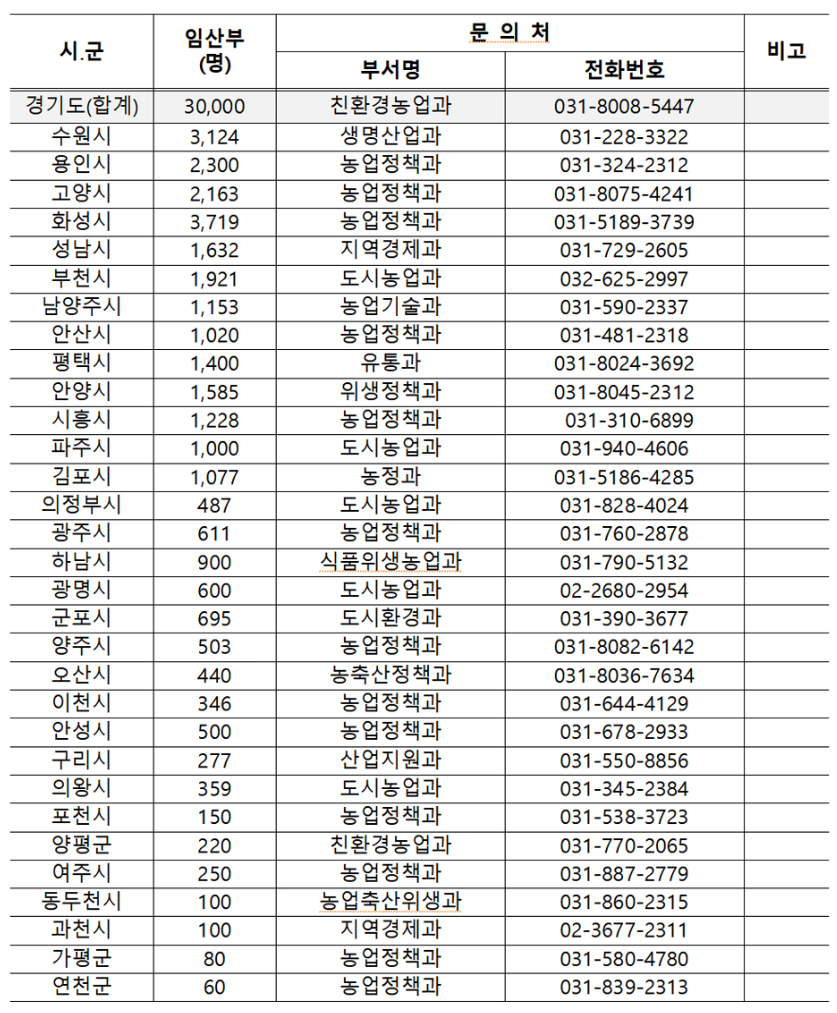 임산부 친환경 농산물 꾸러미 신청 방법