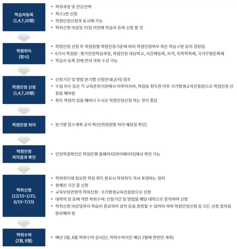 점 누적 기준을 충족하면 학위 신청을 하며, 신청서와 학력 증빙 서류를 제출해야 한다.