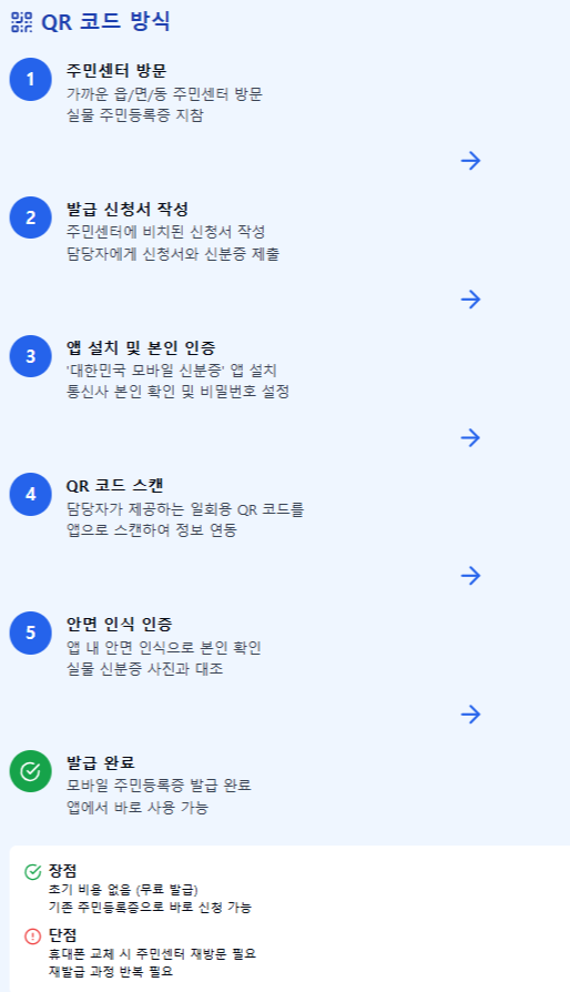 QR코드 방식 발급 방법에 관한 이미지