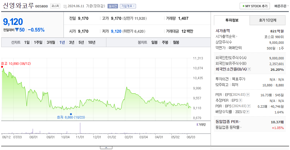 신영와코루_주가