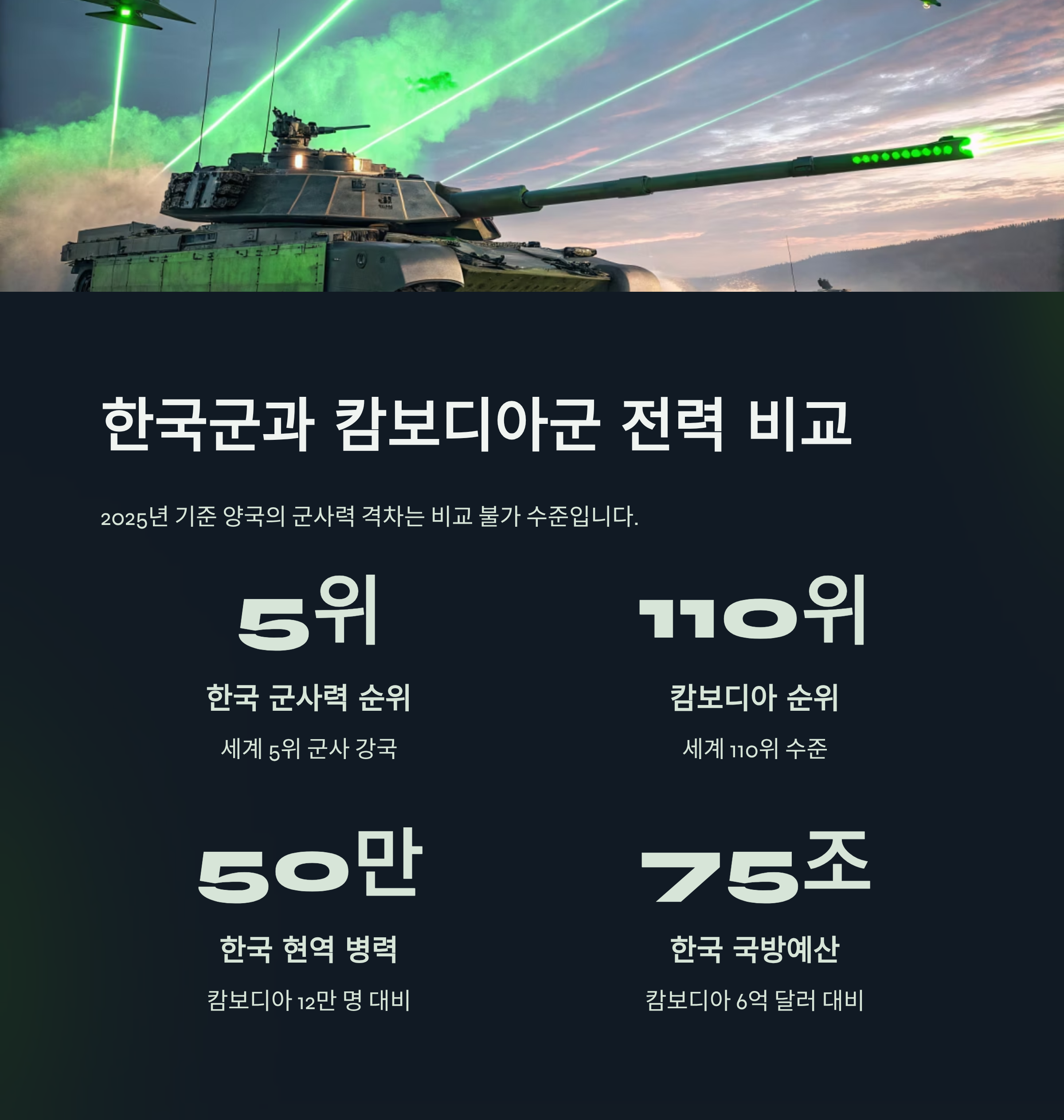 캄보디아 한국 군사력 비교 2025 &mdash; 전력 차이 몇 배일까?
