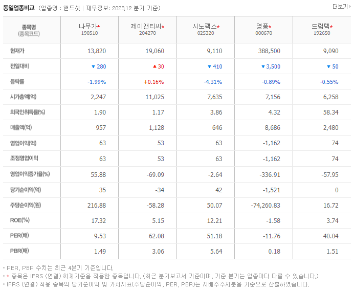 나무가_동종업비교자료