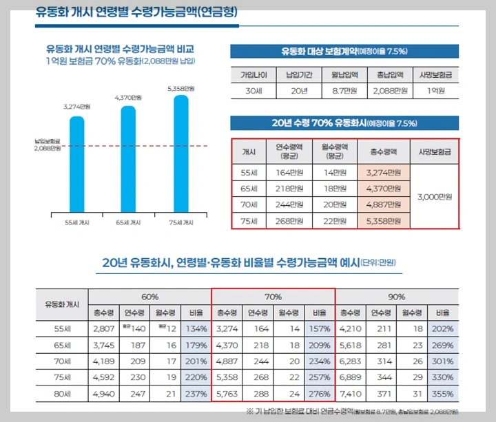 유동화 개시 연령별 수령가능금액(연금형)