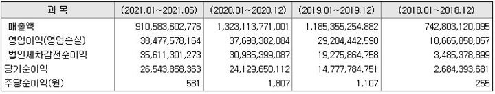 케이카-손익계산서