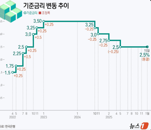 한국은행 기준금리 변동 추이 - 인상 예고 시그널과 물가 유가 상승에 따른 코스피 하락 변동성 투자 전략 분석