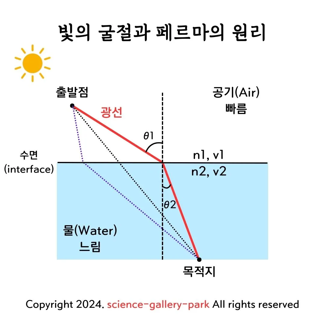 빛의 굴절과 페르마의 원리