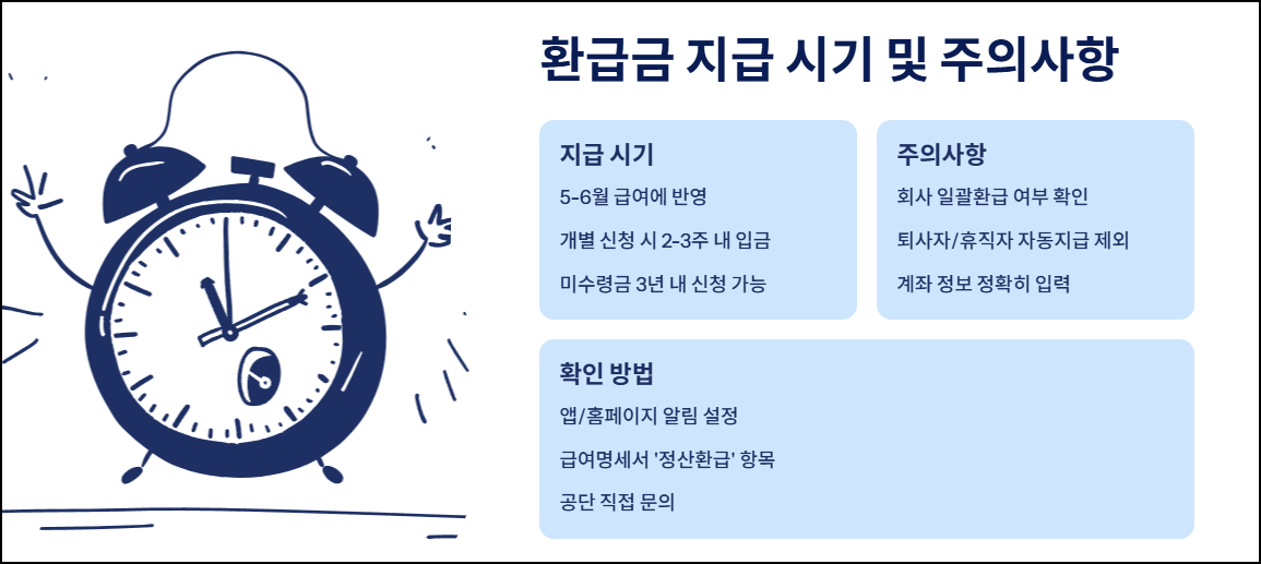 환급금 지급 시기 및 주의사항