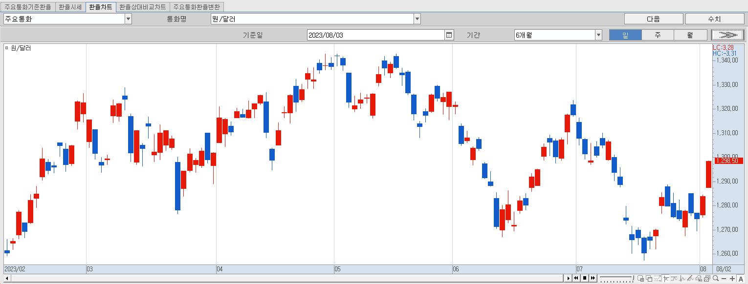 8.3 원달러 환율 동향