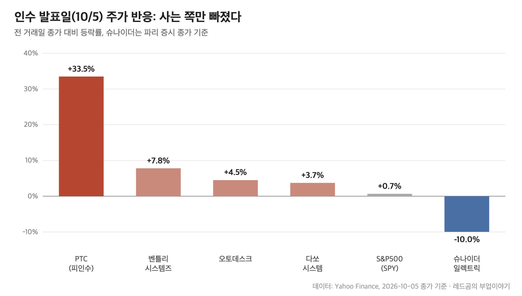 인수 발표일 PTC&middot;동종 소프트웨어&middot;S&P500&middot;슈나이더일렉트릭 등락률 비교