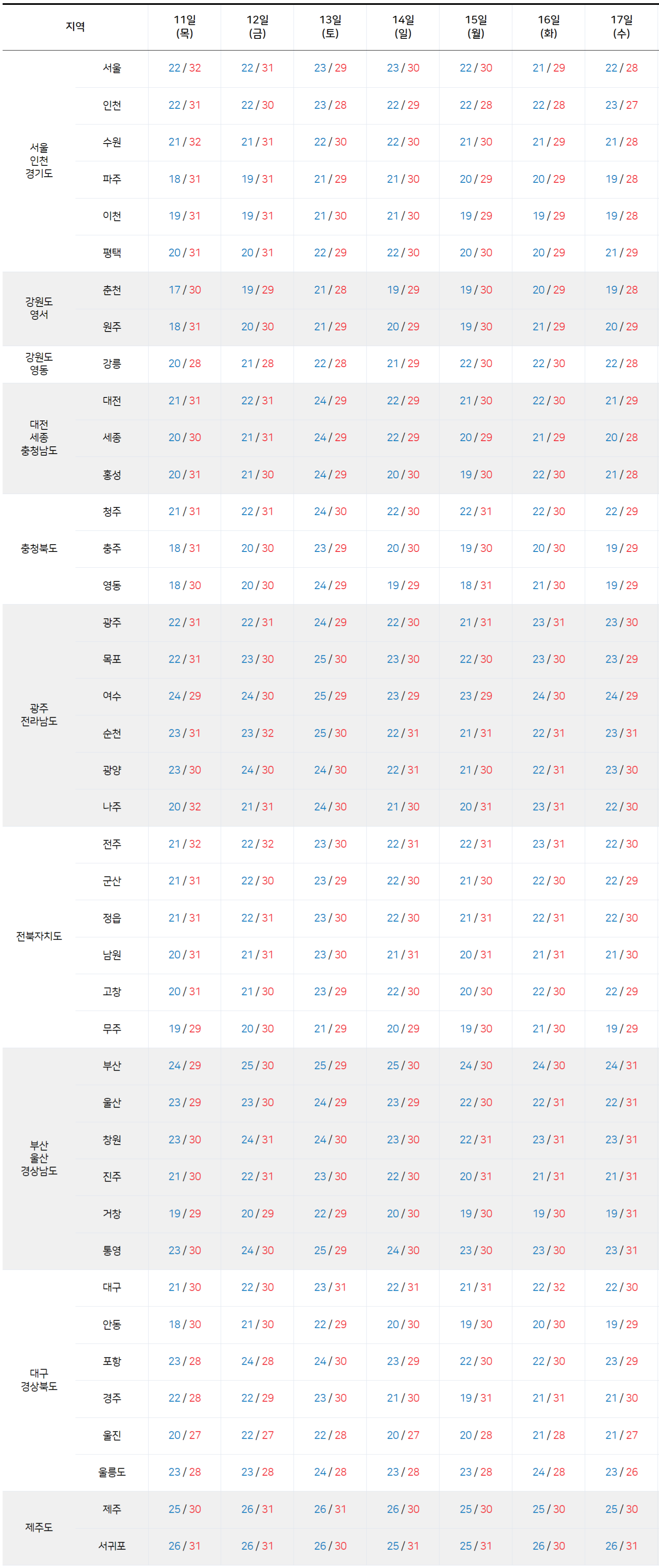 일주일 기온 예보
