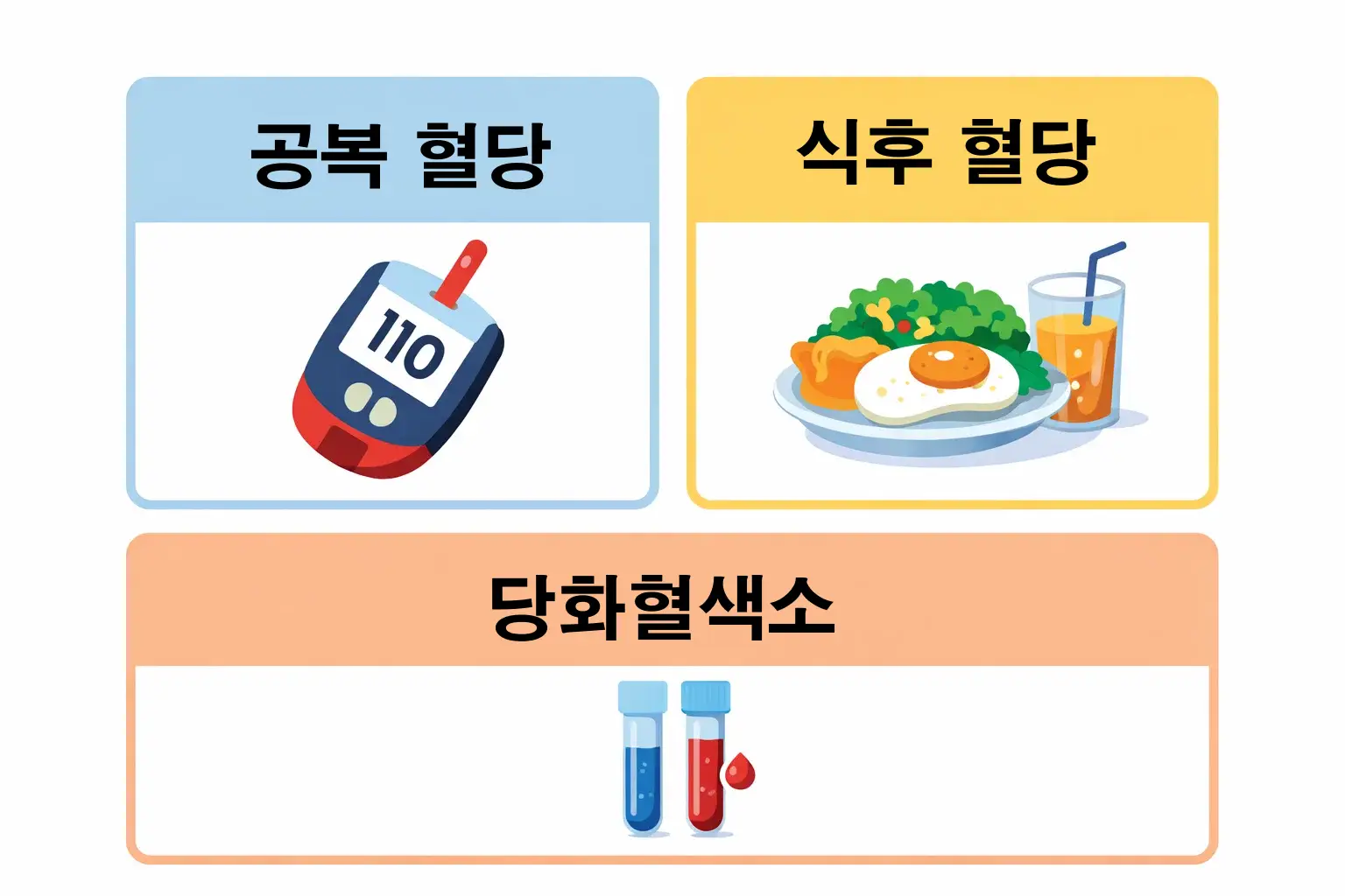 당뇨병 수치 판단에 사용되는 공복 혈당과 식후 혈당, 당화혈색소 각각의 기준 수치를 비교해 정상과 전단계, 진단 구간 차이를 이해할 수 있도록 정리한 이미지입니다