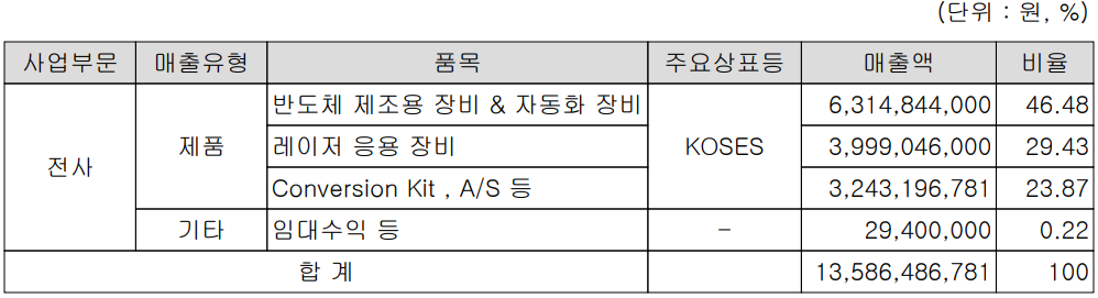 코세스 - 주요 사업 부문 및 제품 현황(2022년 1분기)