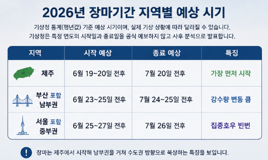 2026년 장마기간 "휴가 예약했는데 비만 오면 어떡하지?" 서울 부산 제주 휴가일정 전부알려드림2