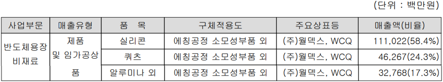 월덱스 - 주요 사업 부문 및 제품 현황 (2021년 4분기)