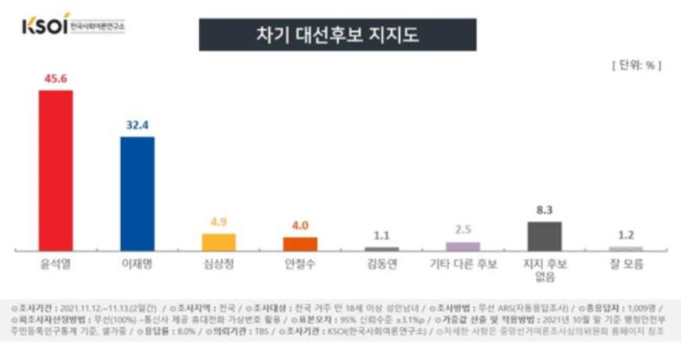 2021년 11월 12일~13일 여론조사 결과