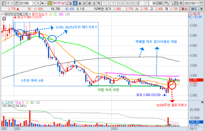 에이티넘인베스트 주가 주봉 차트 분석 (2023년 9월 14일)