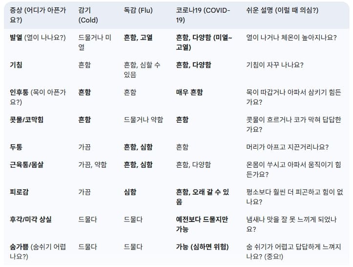 감기,-독감과-코로나19-증상,-한눈에-비교하기